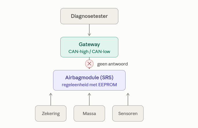 Airbagmodule geen comunicatie